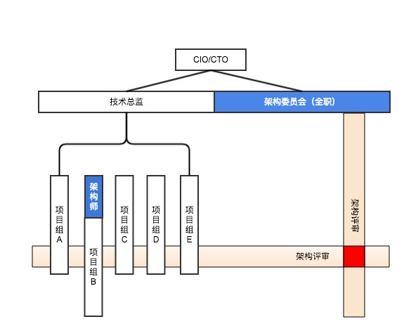 顶配